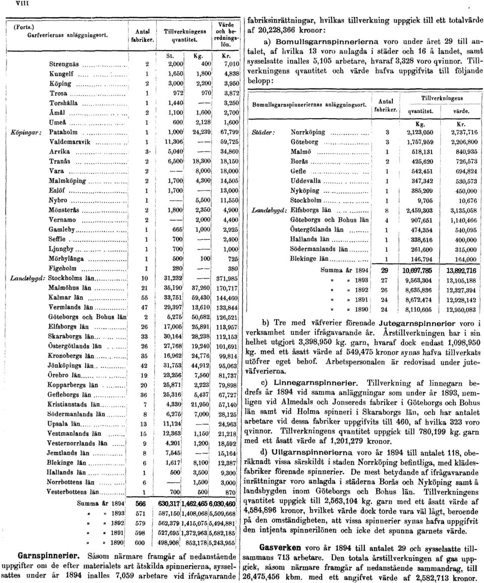 Såsom närmare framgår af nedanstående uppgifter om de efter materialets art åtskilda spinnerierna, sysselsattes under år 1894 inalles 7,059 arbetare vid ifrågavarande b) Tre med väfverier förenade