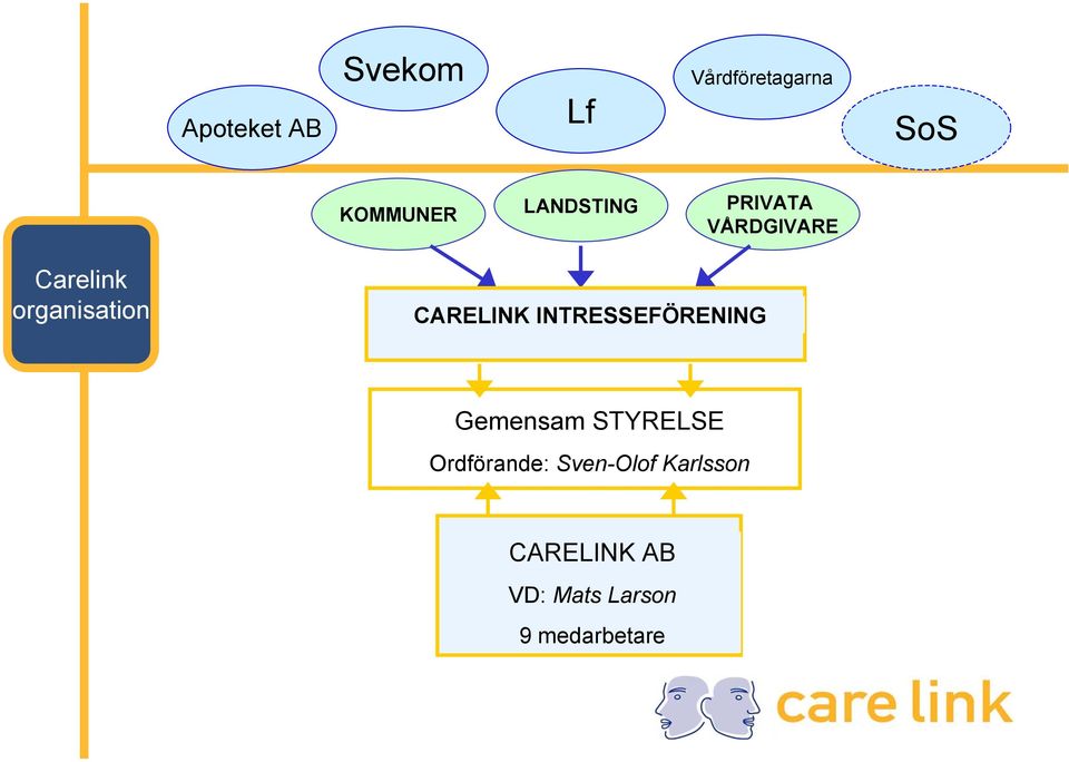 CARELINK INTRESSEFÖRENING Gemensam STYRELSE