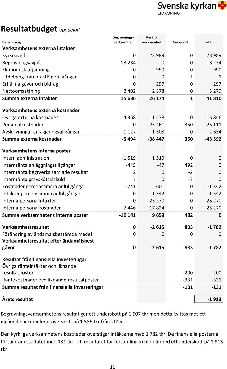 externa kostnader Övriga externa kostnader -4 368-11 478 0-15 846 Personalkostnader 0-25 461 350-25 111 Avskrivningar anläggningstillgångar -1 127-1 508 0-2 634 Summa externa kostnader -5 494-38 447