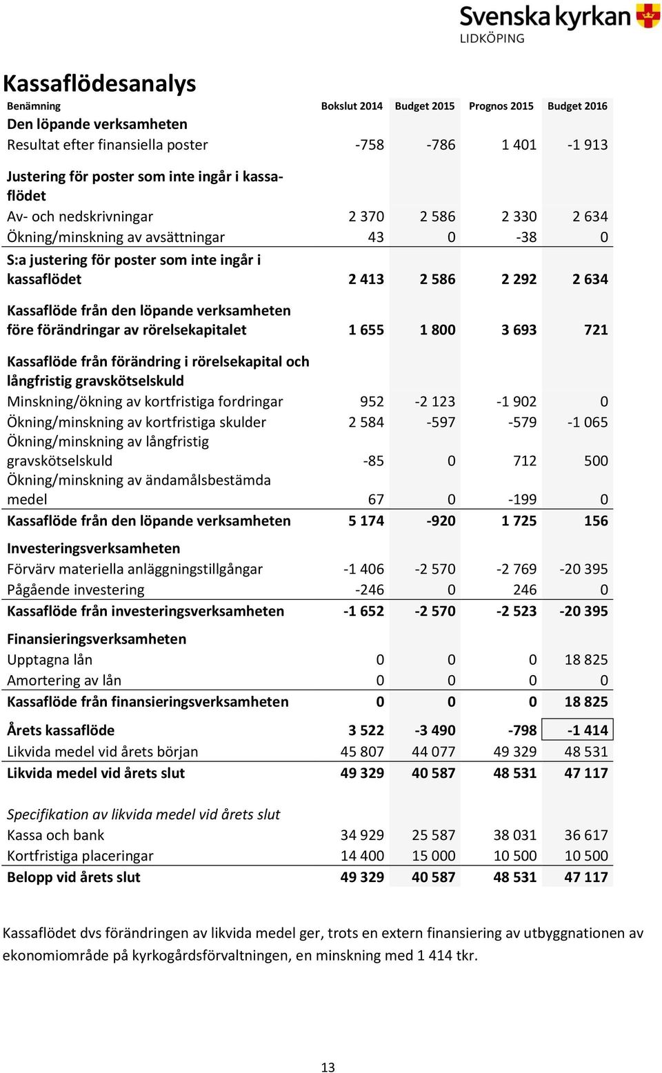 löpande verksamheten före förändringar av rörelsekapitalet 1 655 1 800 3 693 721 Kassaflöde från förändring i rörelsekapital och långfristig gravskötselskuld Minskning/ökning av kortfristiga