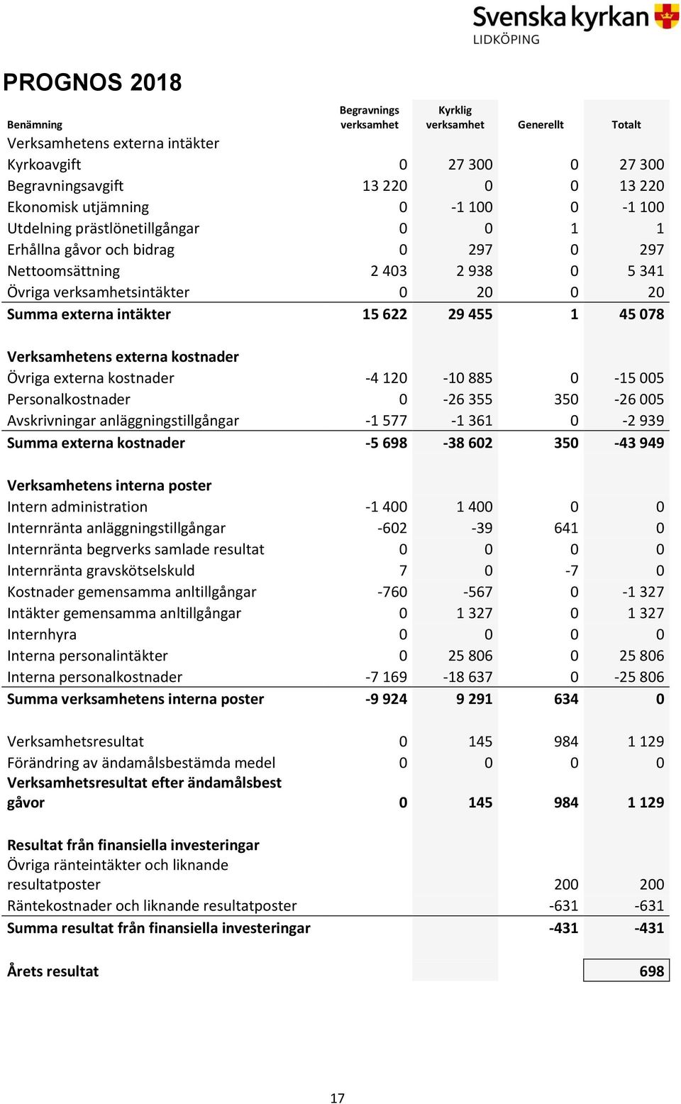 455 1 45 078 Verksamhetens externa kostnader Övriga externa kostnader -4 120-10 885 0-15 005 Personalkostnader 0-26 355 350-26 005 Avskrivningar anläggningstillgångar -1 577-1 361 0-2 939 Summa