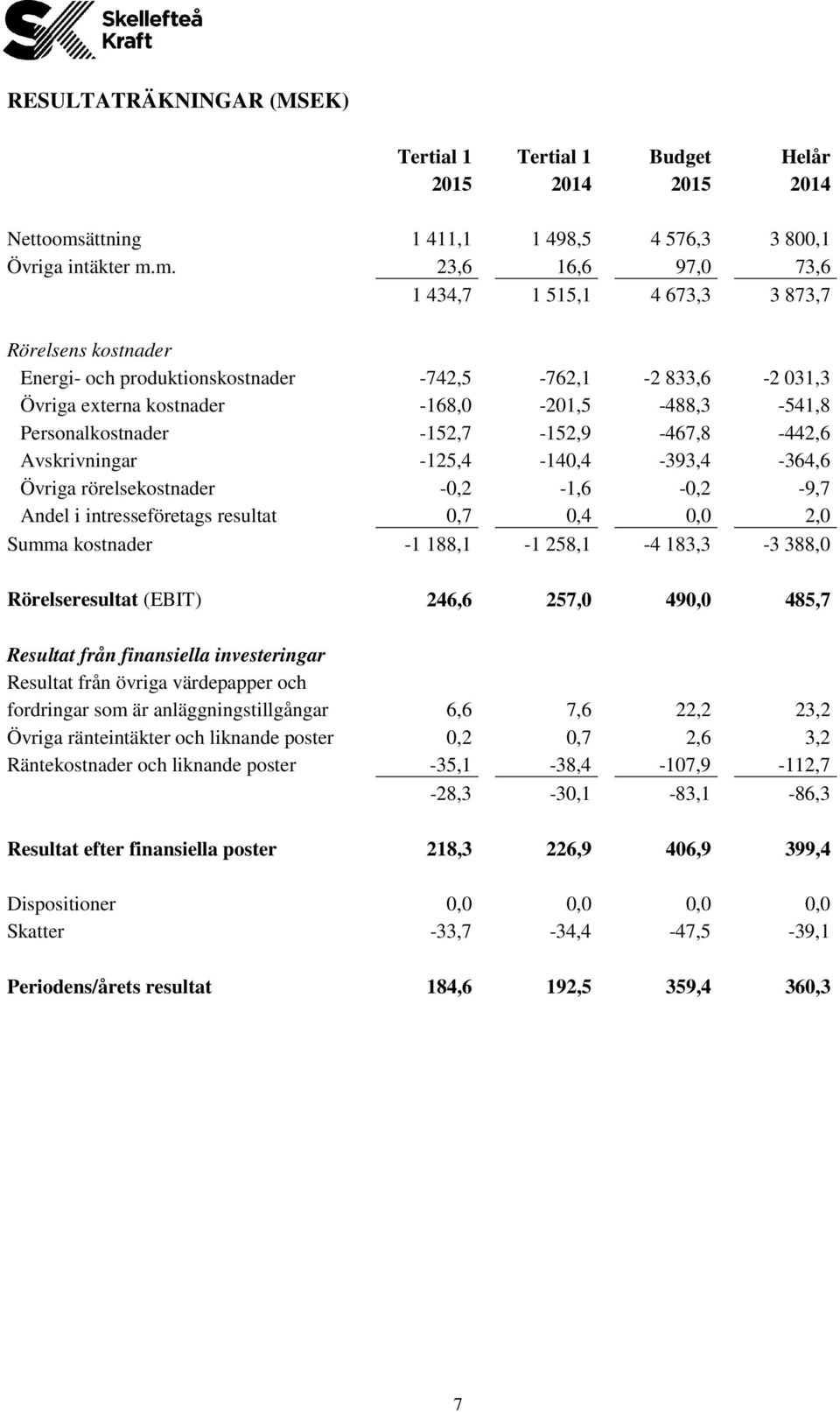 m. 23,6 16,6 97,0 73,6 1 434,7 1 515,1 4 673,3 3 873,7 Rörelsens kostnader Energi- och produktionskostnader -742,5-762,1-2 833,6-2 031,3 Övriga externa kostnader -168,0-201,5-488,3-541,8