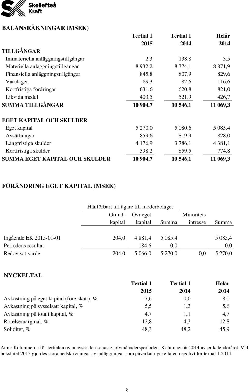 OCH SKULDER Eget kapital 5 270,0 5 080,6 5 085,4 Avsättningar 859,6 819,9 828,0 Långfristiga skulder 4 176,9 3 786,1 4 381,1 Kortfristiga skulder 598,2 859,5 774,8 SUMMA EGET KAPITAL OCH SKULDER 10