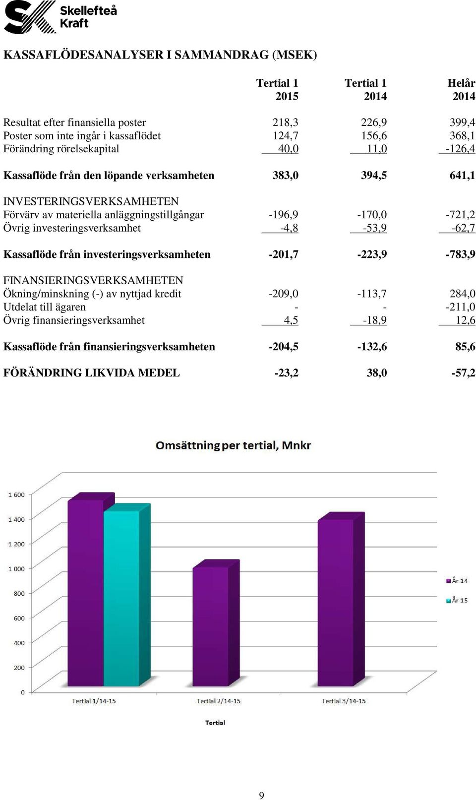 -196,9-170,0-721,2 Övrig investeringsverksamhet -4,8-53,9-62,7 Kassaflöde från investeringsverksamheten -201,7-223,9-783,9 FINANSIERINGSVERKSAMHETEN Ökning/minskning (-) av nyttjad
