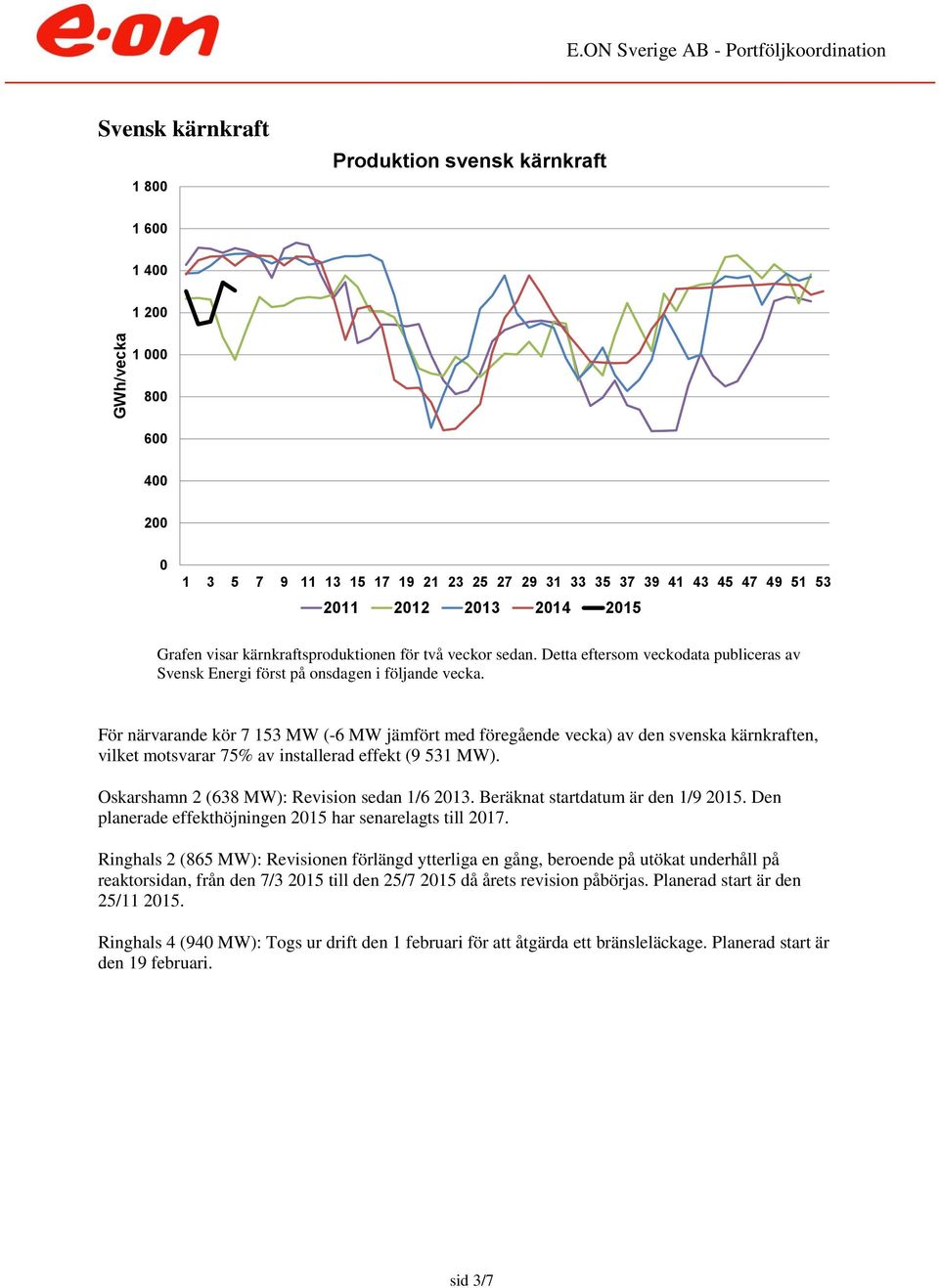 För närvarande kör 7 153 MW (-6 MW jämfört med föregående vecka) av den svenska kärnkraften, vilket motsvarar 75% av installerad effekt (9 531 MW). Oskarshamn 2 (638 MW): Revision sedan 1/6 213.