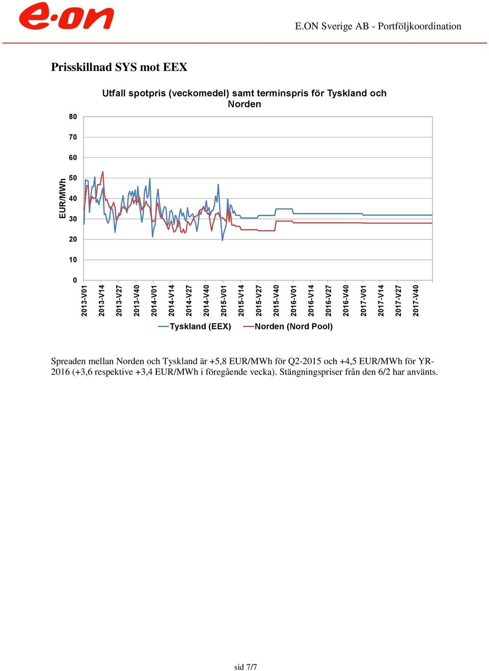 och Norden 7 6 5 4 3 2 1 Tyskland (EEX) Norden (Nord Pool) Spreaden mellan Norden och Tyskland är +5,8 EUR/MWh för Q2-215