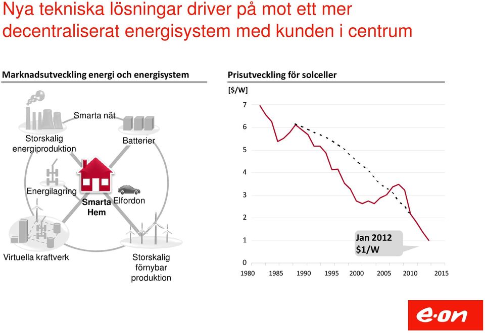 energiproduktion Prisutveckling för solceller [$/W] 7 6 5 Energilagring Virtuella kraftverk