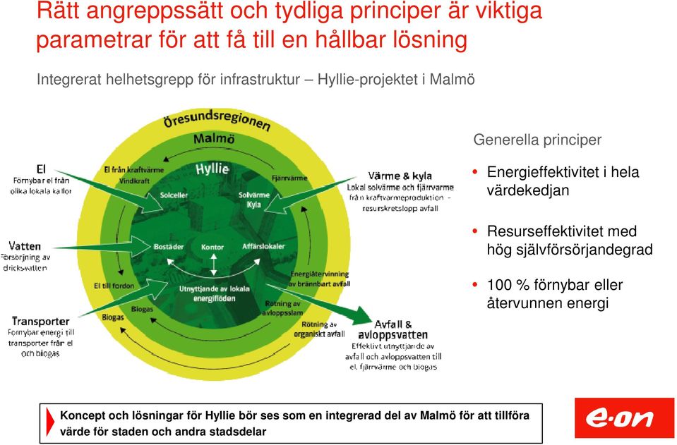 värdekedjan Resurseffektivitet med hög självförsörjandegrad 100 % förnybar eller återvunnen energi Koncept