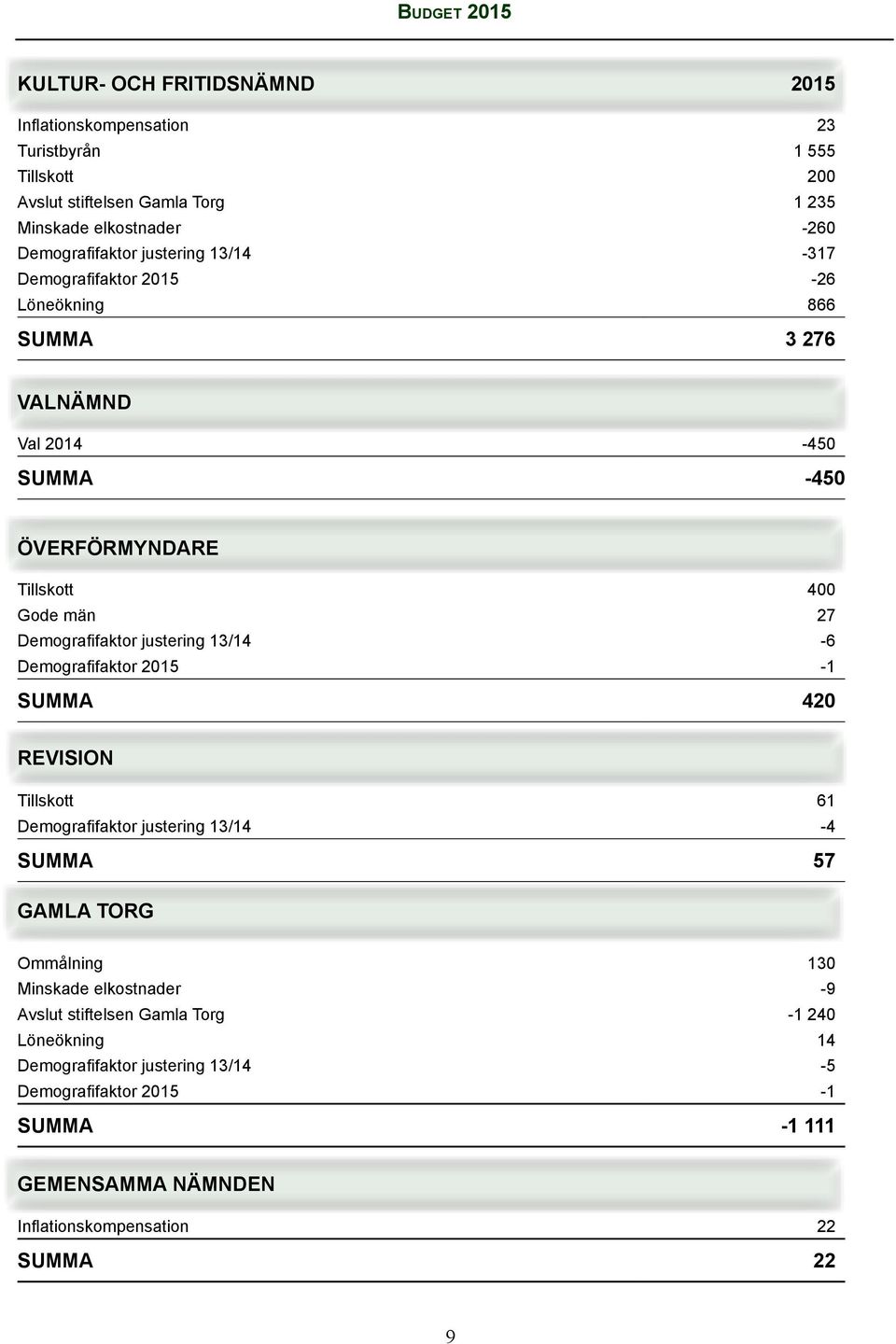 Demografifaktor justering 13/14-6 Demografifaktor 2015-1 SUMMA 420 REVISION Tillskott 61 Demografifaktor justering 13/14-4 SUMMA 57 GAMLA TORG Ommålning 130 Minskade