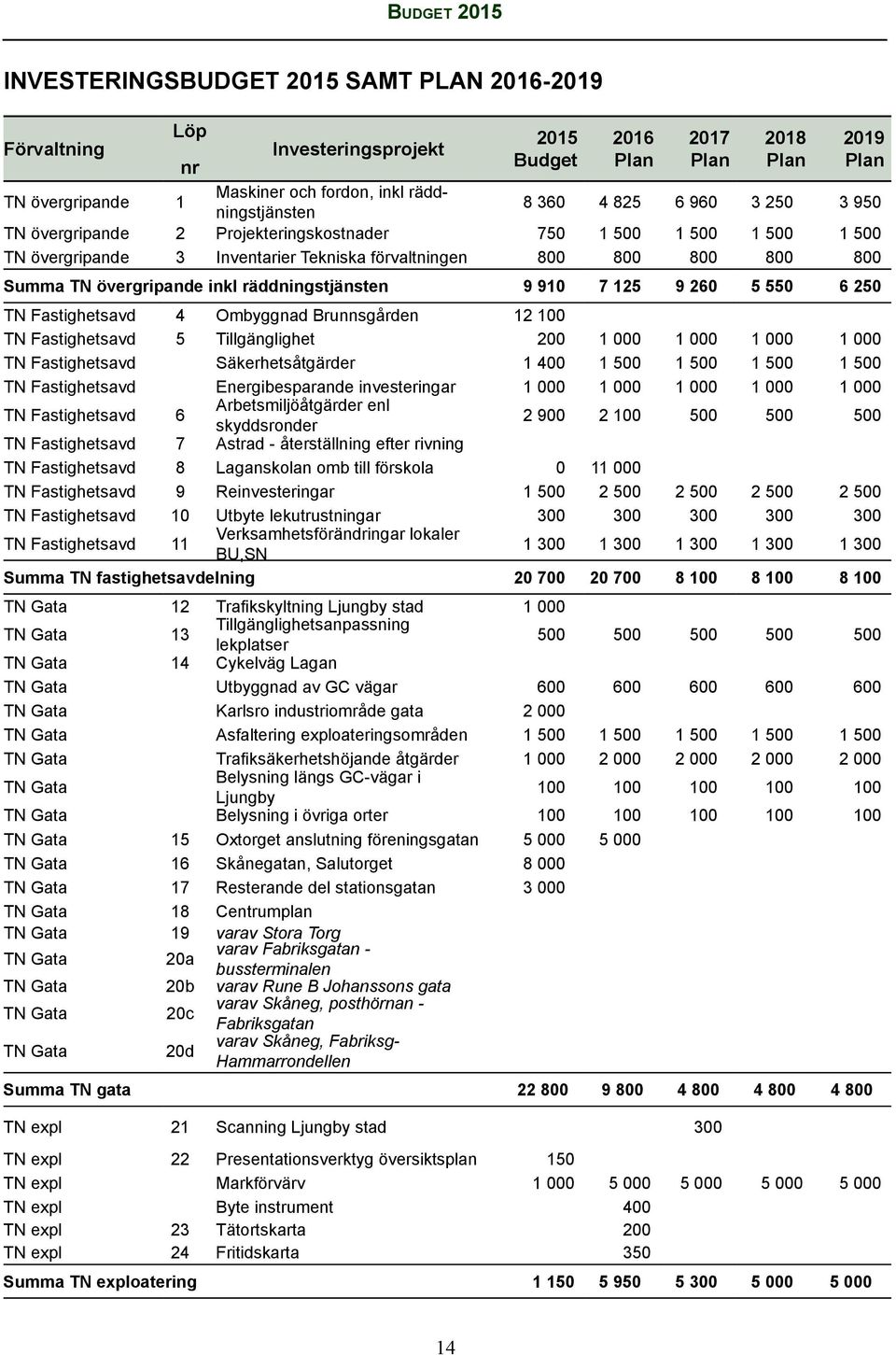 övergripande inkl räddningstjänsten 9 910 7 125 9 260 5 550 6 250 TN Fastighetsavd 4 Ombyggnad Brunnsgården 12 100 TN Fastighetsavd 5 Tillgänglighet 200 1 000 1 000 1 000 1 000 TN Fastighetsavd