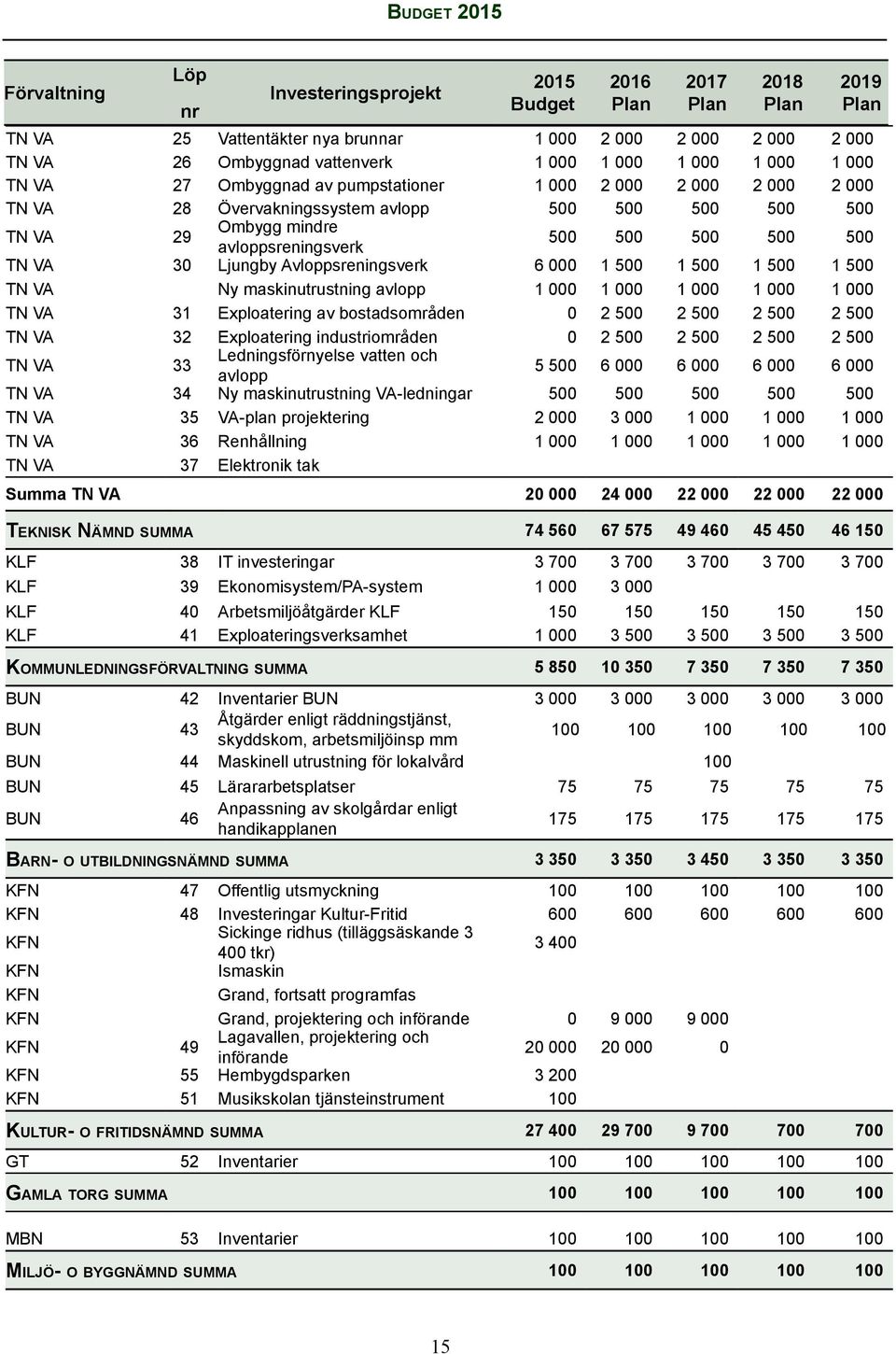 500 500 500 TN VA 30 Ljungby Avloppsreningsverk 6 000 1 500 1 500 1 500 1 500 TN VA Ny maskinutrustning avlopp 1 000 1 000 1 000 1 000 1 000 TN VA 31 Exploatering av bostadsområden 0 2 500 2 500 2