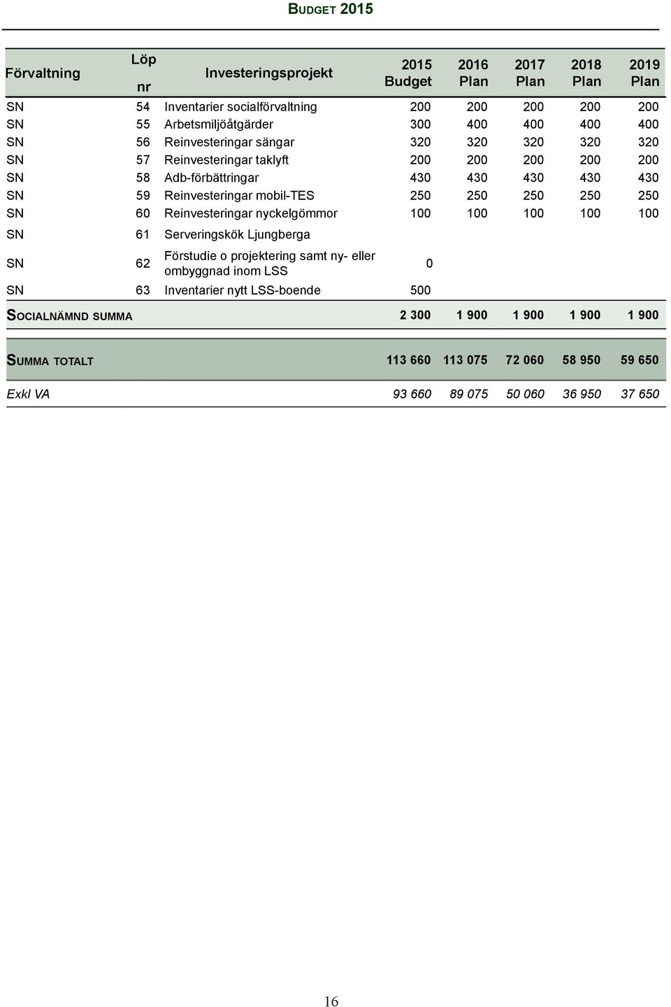 Reinvesteringar nyckelgömmor 100 100 100 100 100 SN 61 Serveringskök Ljungberga 2015 Budget SN 62 Förstudie o projektering samt ny- eller ombyggnad inom LSS 0 SN 63 Inventarier nytt