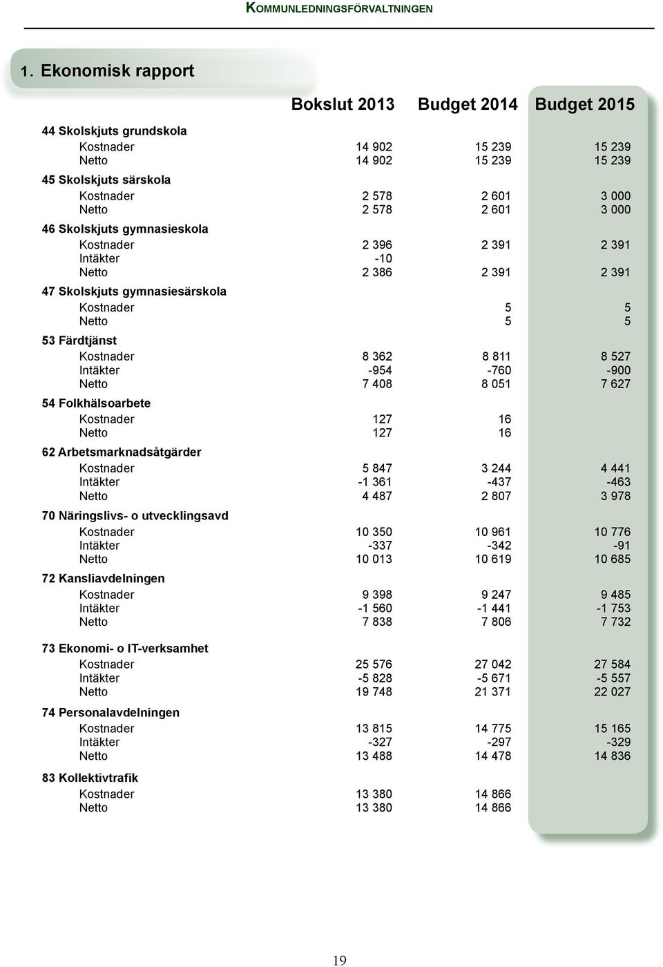 578 2 601 3 000 46 Skolskjuts gymnasieskola Kostnader 2 396 2 391 2 391 Intäkter -10 Netto 2 386 2 391 2 391 47 Skolskjuts gymnasiesärskola Kostnader 5 5 Netto 5 5 53 Färdtjänst Kostnader 8 362 8 811