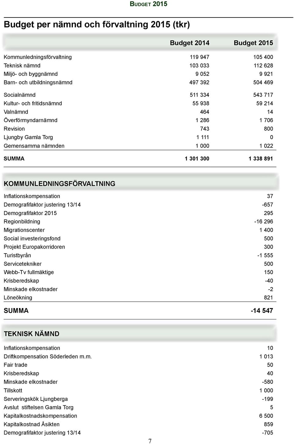 Torg 1 111 0 Gemensamma nämnden 1 000 1 022 SUMMA 1 301 300 1 338 891 KOMMUNLEDNINGSFÖRVALTNING Inflationskompensation 37 Demografifaktor justering 13/14-657 Demografifaktor 2015 295 Regionbildning