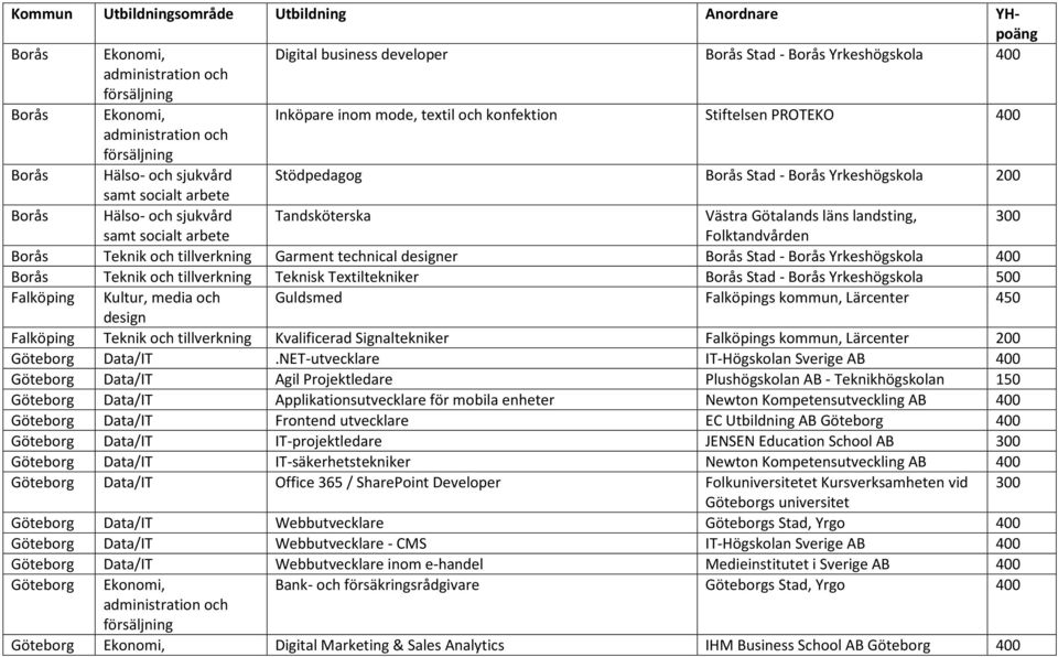 Borås Yrkeshögskola Borås Teknik och tillverkning Teknisk Textiltekniker Borås Stad - Borås Yrkeshögskola 500 Falköping Kultur, media och Guldsmed Falköpings kommun, Lärcenter 450 Falköping Teknik