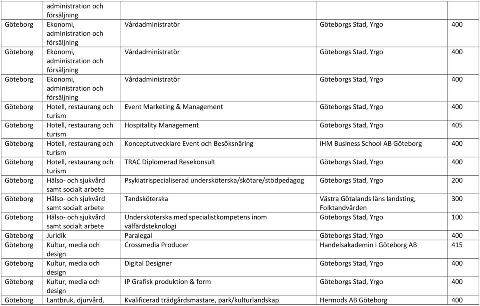 Hotell, restaurang och TRAC Diplomerad Resekonsult Göteborgs Stad, Yrgo Göteborg Hälso- och sjukvård Psykiatrispecialiserad undersköterska/skötare/stödpedagog Göteborgs Stad, Yrgo Göteborg Hälso- och