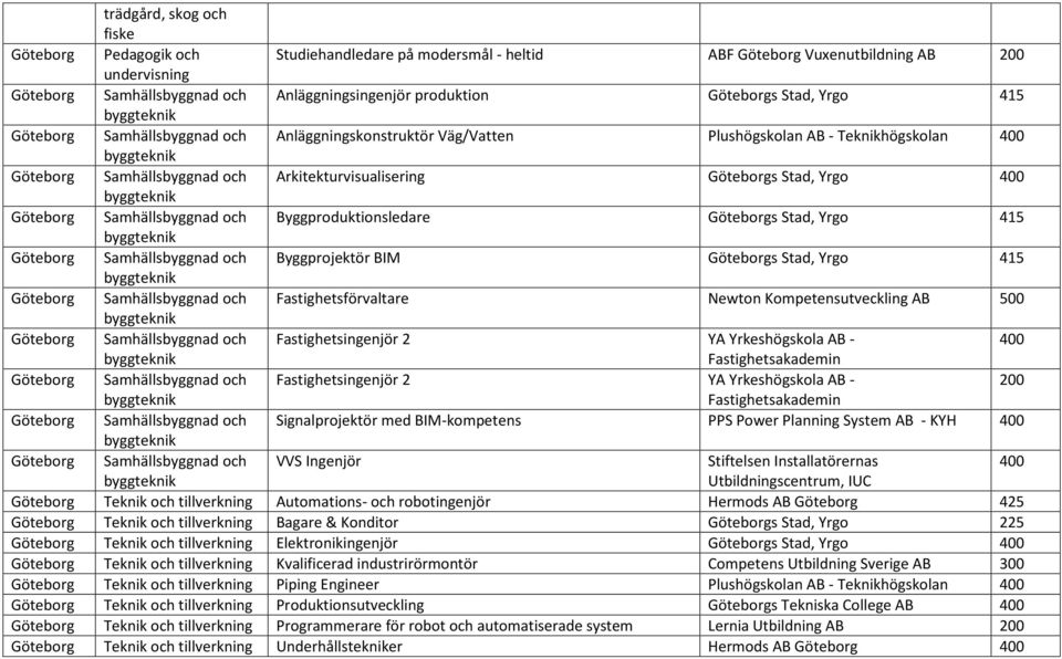 och Byggproduktionsledare Göteborgs Stad, Yrgo 415 Göteborg Samhällsbyggnad och Byggprojektör BIM Göteborgs Stad, Yrgo 415 Göteborg Samhällsbyggnad och Fastighetsförvaltare Newton Kompetensutveckling