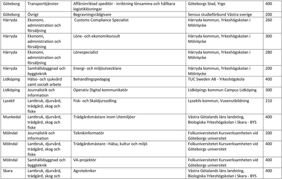Samhällsbyggnad och Hälso- och sjukvård Journalistik och information Journalistik och information Samhällsbyggnad och Löne- och ekonomikonsult Lönespecialist Härryda kommun, Yrkeshögskolan i Härryda