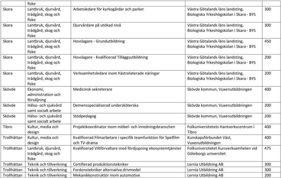 Hälso- och sjukvård Stödpedagog Skövde kommun, Vuxenutbildningen Tibro Kultur, media och Projektkoordinator inom möbel- och inredningsbranschen Folkuniversitetets Hantverkscentrum i Tibro Trollhättan