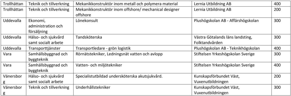 - grön logistik Plushögskolan AB - Teknikhögskolan Vara Samhällsbyggnad och Rörnätstekniker, Ledningsnät vatten och avlopp Stiftelsen Yrkeshögskolan Sverige Vara Samhällsbyggnad och Vatten- och
