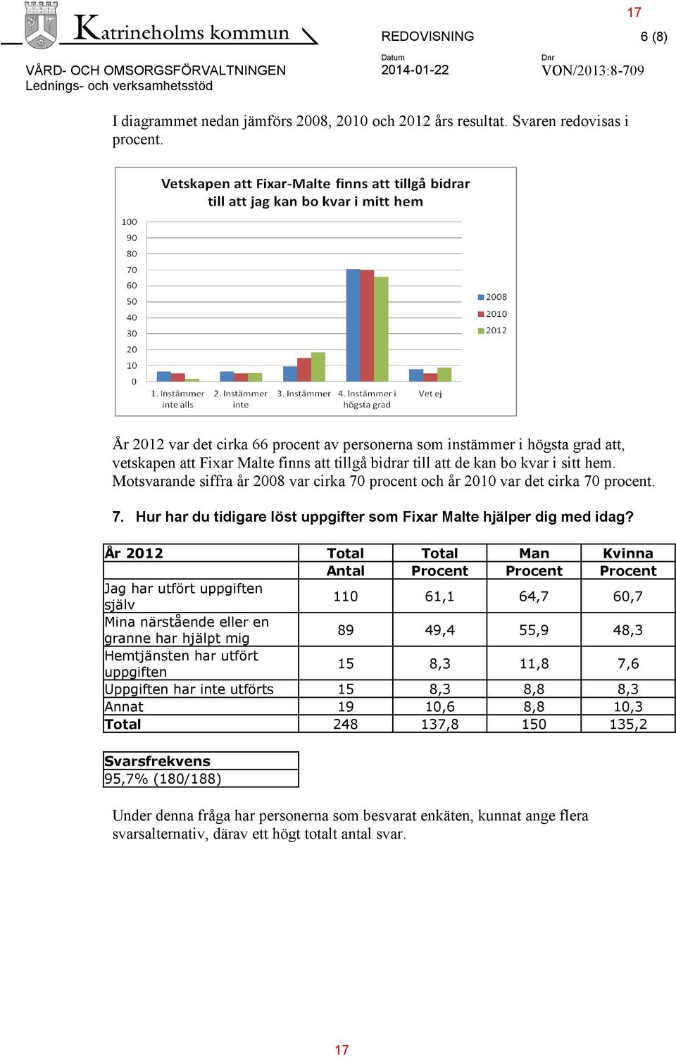 Motsvarande siffra år 2008 var cirka 70 procent och år 2010 var det cirka 70 procent. 7. Hur har du tidigare löst uppgifter som Fixar Malte hjälper dig med idag?