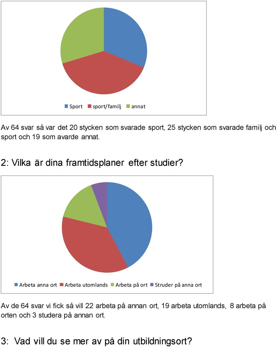 Arbeta anna ort Arbeta utomlands Arbeta på ort Struder på anna ort Av de 64 svar vi fick så vill 22