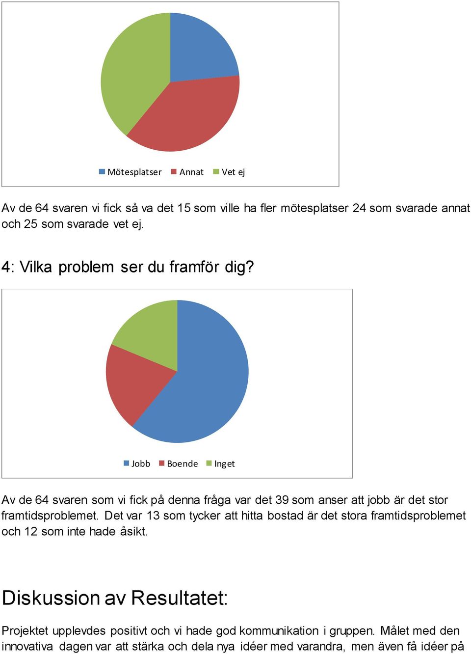 Jobb Boende Inget Av de 64 svaren som vi fick på denna fråga var det 39 som anser att jobb är det stor framtidsproblemet.