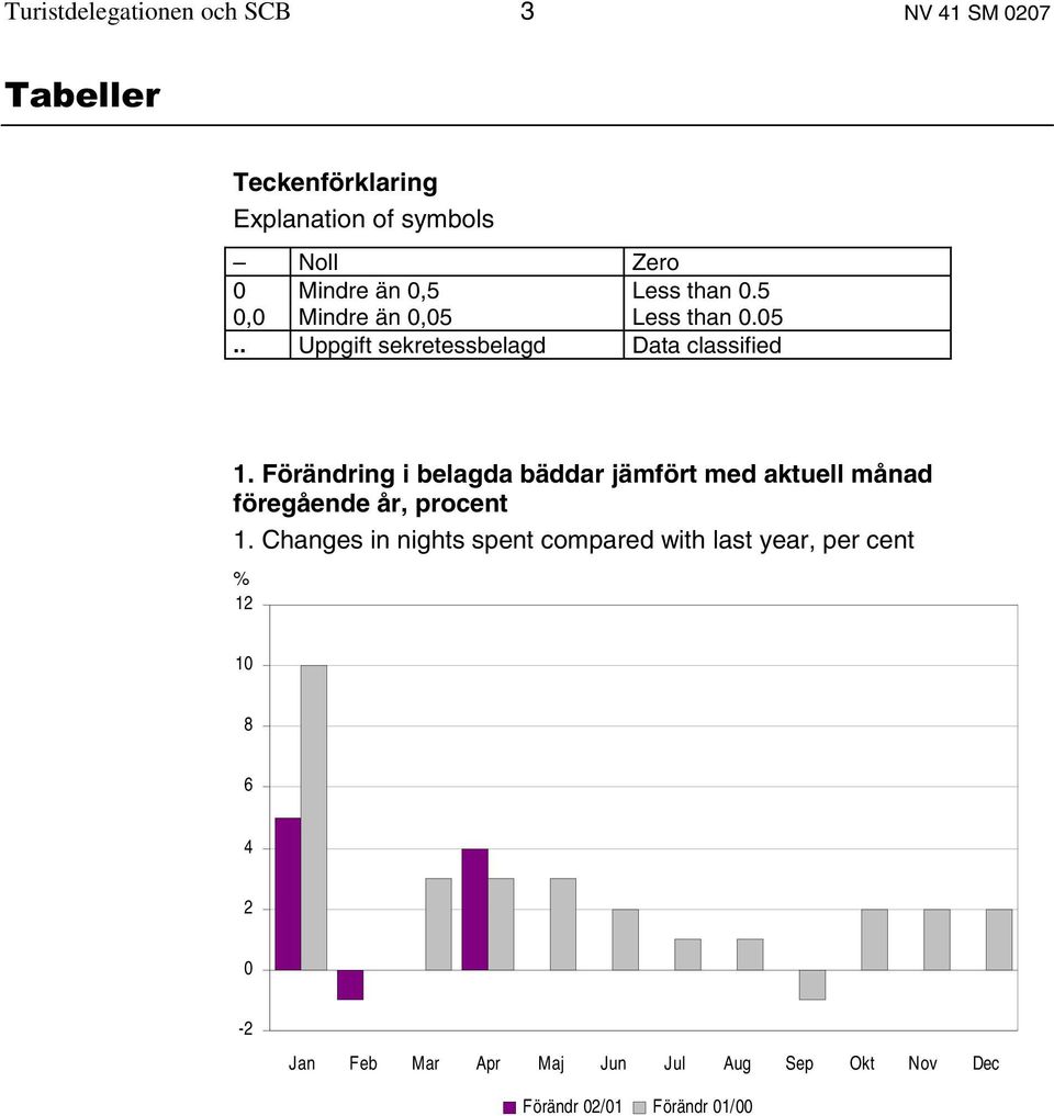 Förändring i belagda bäddar jämfört med aktuell månad föregående år, procent 1.