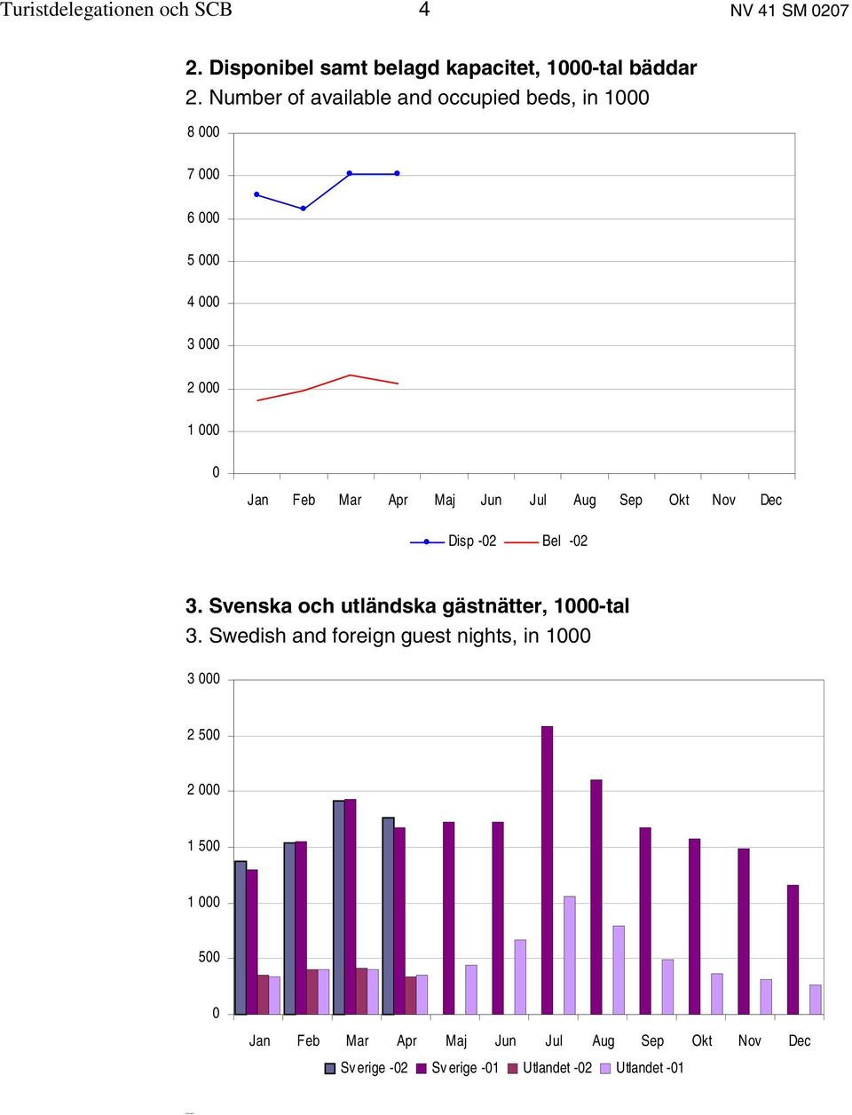 Aug Sep Okt Nov Dec Disp -02 Bel -02 3. Svenska och utländska gästnätter, 1000-tal 3.