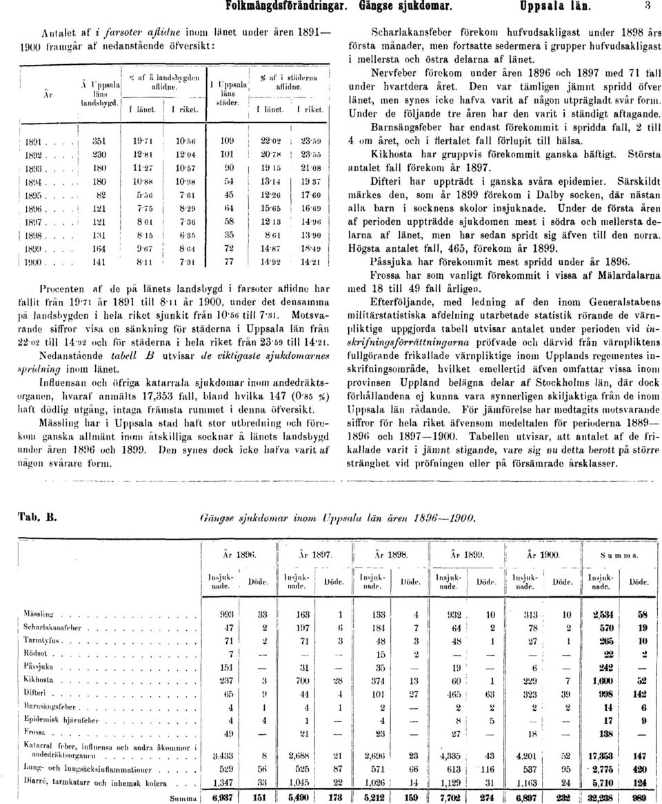 1900, under det densamma pä landsbygden i hela riket sjunkit från 10'5(> till 7"3i.