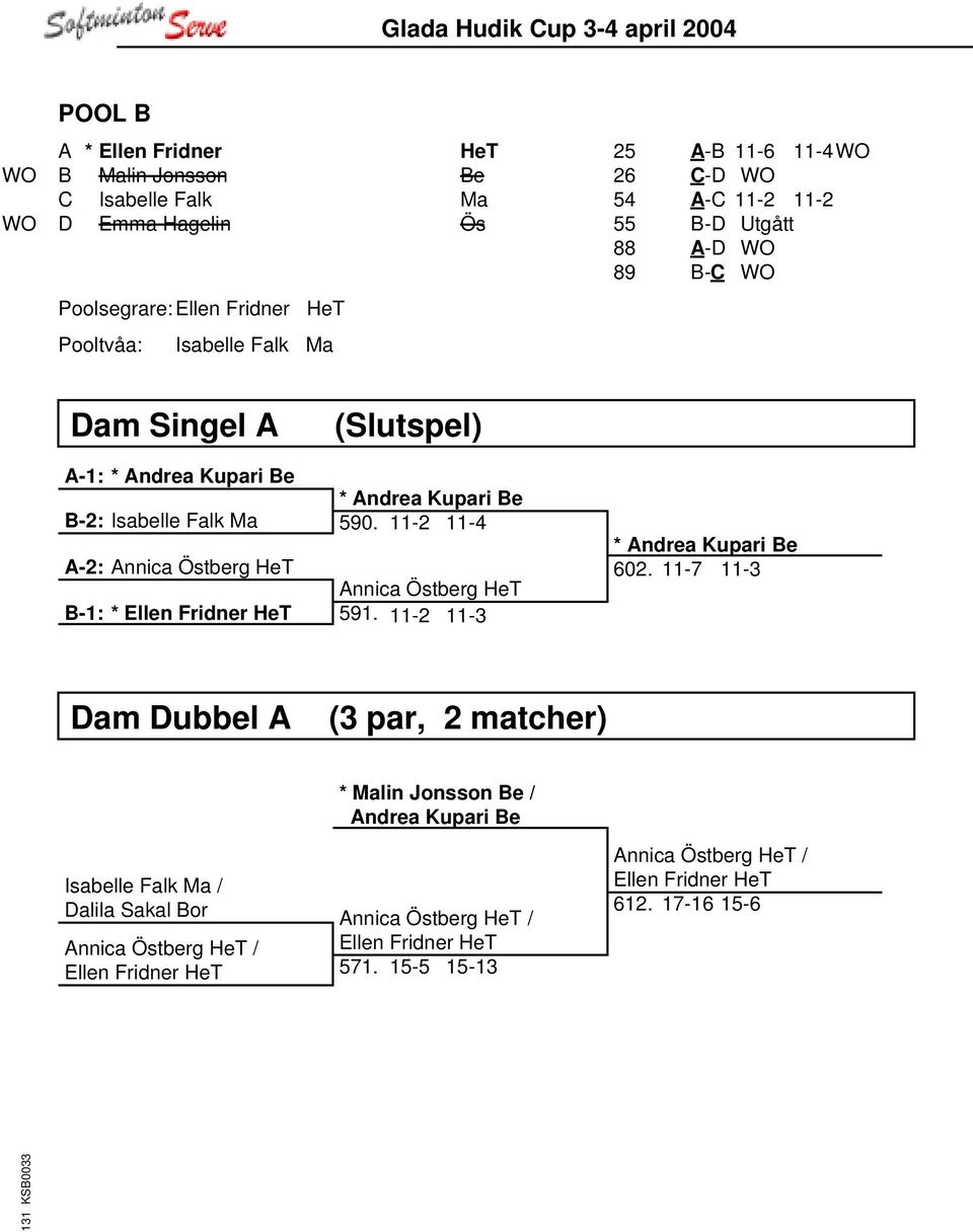 11-2 11-4 A-2: Annica Östberg HeT Annica Östberg HeT B-1: * Ellen Fridner HeT 591. 11-2 11-3 * Andrea Kupari Be 602.