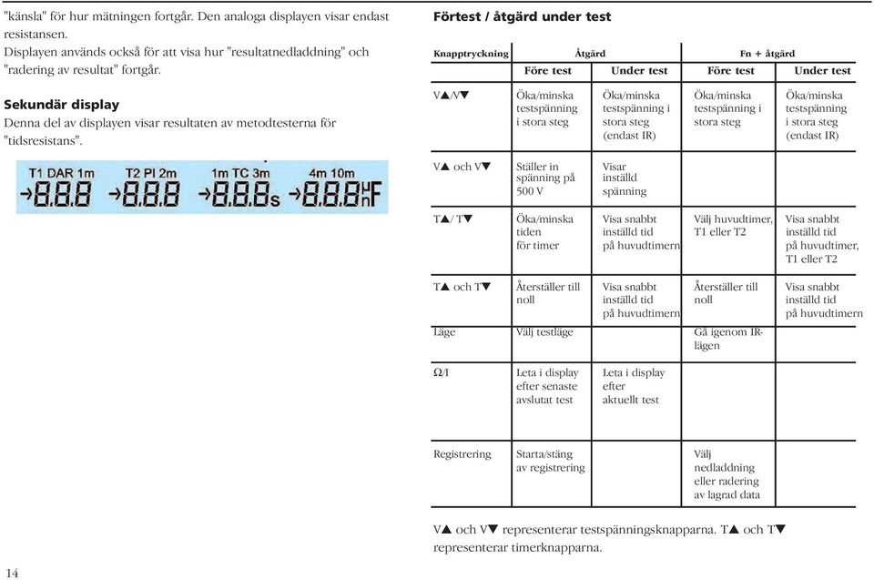 Förtest / åtgärd under test Knapptryckning Åtgärd Fn + åtgärd Före test Under test Före test Under test V /V Öka/minska Öka/minska Öka/minska Öka/minska testspänning testspänning i testspänning i