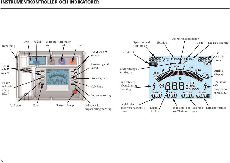 nedbrytnings indikator Indikator för högspänning svarning Nät-, T1- och T2- timer Analog display Indikator för högspännin gsvarning Funktion Läge