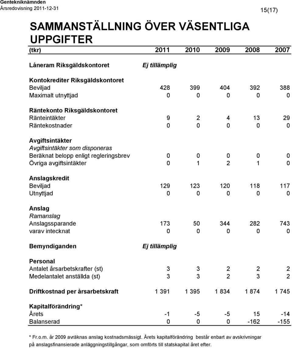 avgiftsintäkter 0 1 2 1 0 Anslagskredit Beviljad 129 123 120 118 117 Utnyttjad 0 0 0 0 0 Anslag Ramanslag Anslagssparande 173 50 344 282 743 varav intecknat 0 0 0 0 0 Bemyndiganden Ej tillämplig