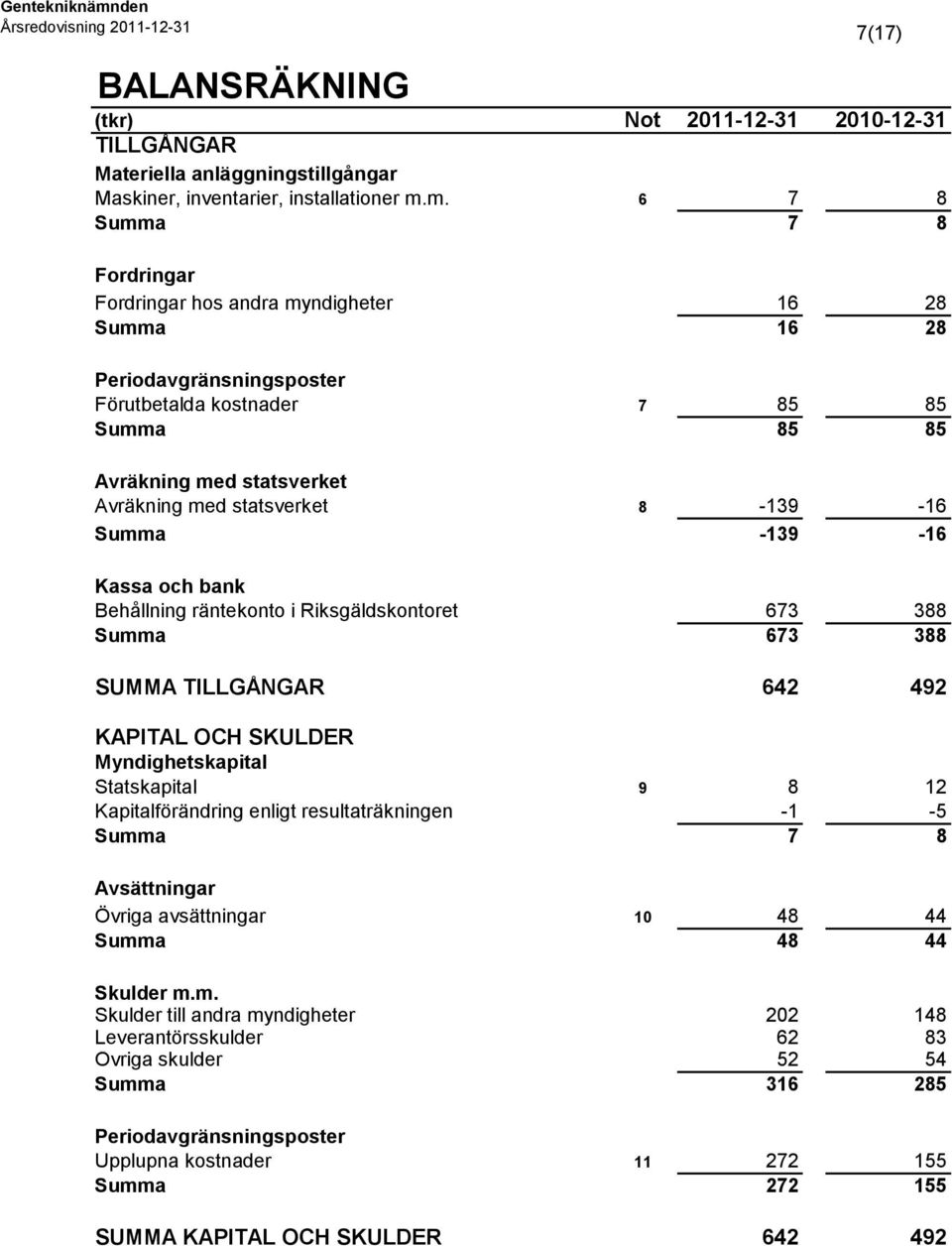 statsverket 8-139 -16 Summa -139-16 Kassa och bank Behållning räntekonto i Riksgäldskontoret 673 388 Summa 673 388 SUMMA TILLGÅNGAR 642 492 KAPITAL OCH SKULDER Myndighetskapital Statskapital 9 8 12