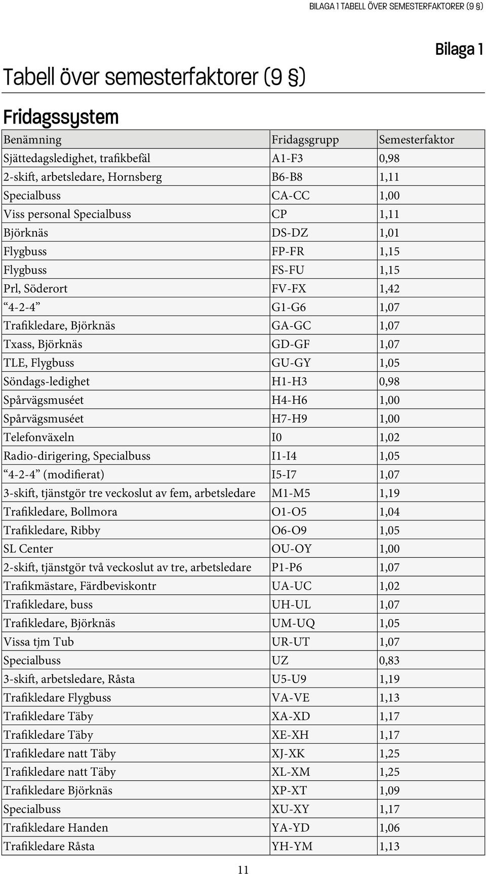 Björknäs GA-GC 1,07 Txass, Björknäs GD-GF 1,07 TLE, Flygbuss GU-GY 1,05 Söndags-ledighet H1-H3 0,98 Spårvägsmuséet H4-H6 1,00 Spårvägsmuséet H7-H9 1,00 Telefonväxeln I0 1,02 Radio-dirigering,