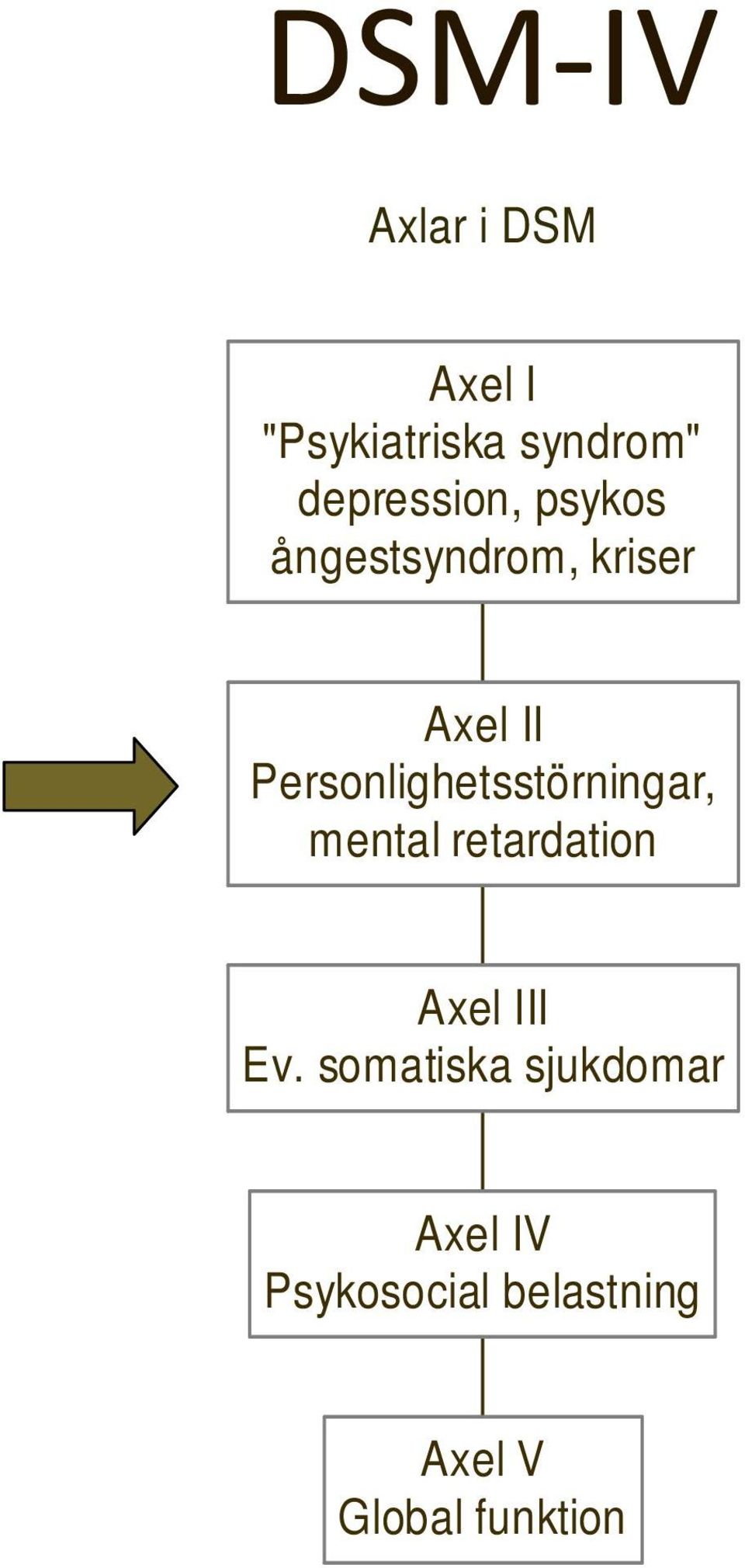 Personlighetsstörningar, mental retardation Axel III Ev.