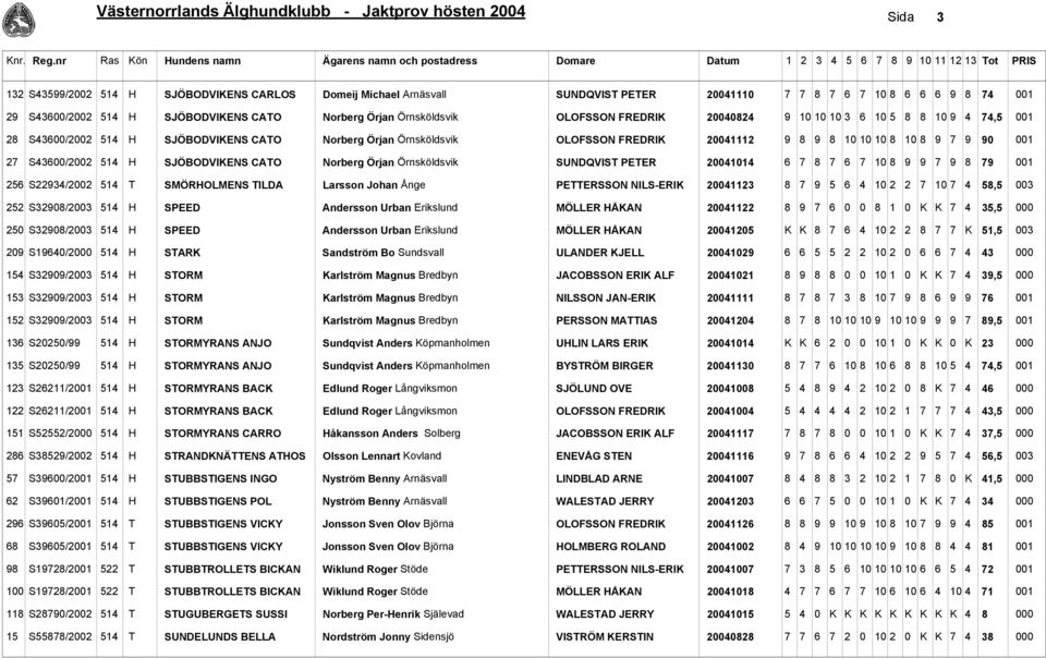 20041112 9 8 9 8 10 10 10 8 10 8 9 7 9 90 001 27 S43600/2002 514 H SJÖBODVIKENS CATO Norberg Örjan Örnsköldsvik SUNDQVIST PETER 20041014 6 7 8 7 6 7 10 8 9 9 7 9 8 79 001 256 S22934/2002 514 T