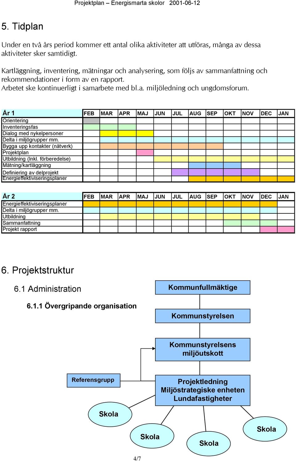 År 1 FEB MAR APR MAJ JUN JUL AUG SEP OKT NOV DEC JAN Orientering Inventeringsfas Dialog med nykelpersoner Delta i miljögrupper mm. Bygga upp kontakter (nätverk) Projektplan Utbildning (Inkl.