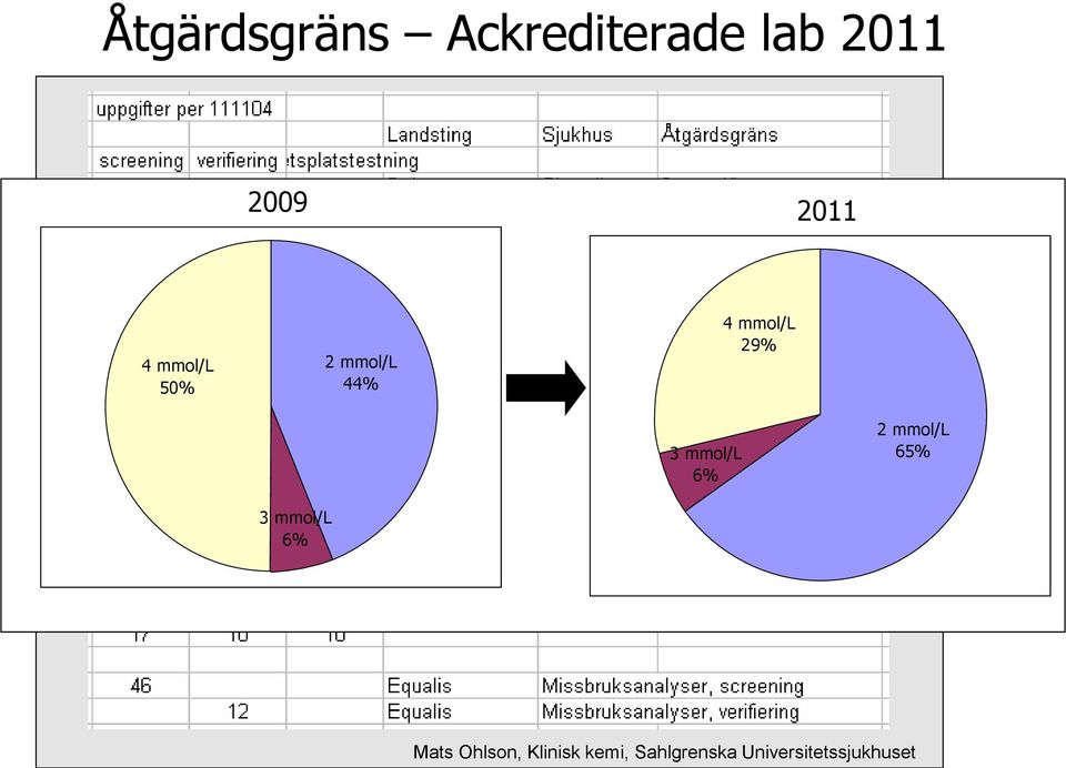 mmol/l 6% 2 mmol/l 65% 3 mmol/l 6% Mats