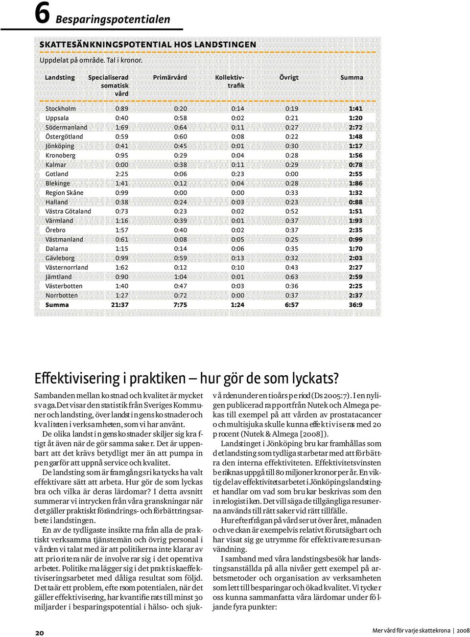 0:59 0:60 0:08 0:22 1:48 Jönköping 0:41 0:45 0:01 0:30 1:17 Kronoberg 0:95 0:29 0:04 0:28 1:56 Kalmar 0:00 0:38 0:11 0:29 0:78 Gotland 2:25 0:06 0:23 0:00 2:55 Blekinge 1:41 0:12 0:04 0:28 1:86