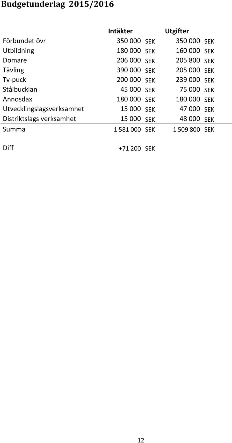 Stålbucklan 45 000 SEK 75 000 SEK Annosdax 180 000 SEK 180 000 SEK Utvecklingslagsverksamhet 15 000 SEK 47