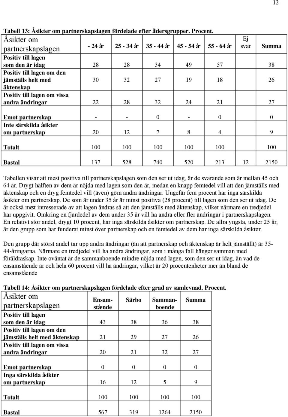 26 äktenskap Positiv till lagen om vissa andra ändringar 22 28 32 24 21 27 Emot partnerskap - - 0-0 0 Inte särskilda åsikter om partnerskap 20 12 7 8 4 9 Totalt 100 100 100 100 100 100 Bastal 137 528