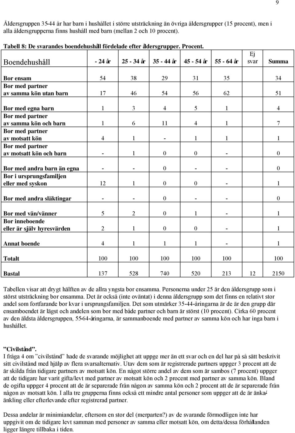 Boendehushåll - 24 år 25-34 år 35-44 år 45-54 år 55-64 år Ej svar Summa Bor ensam 54 38 29 31 35 34 Bor med partner av samma kön utan barn 17 46 54 56 62 51 Bor med egna barn 1 3 4 5 1 4 Bor med