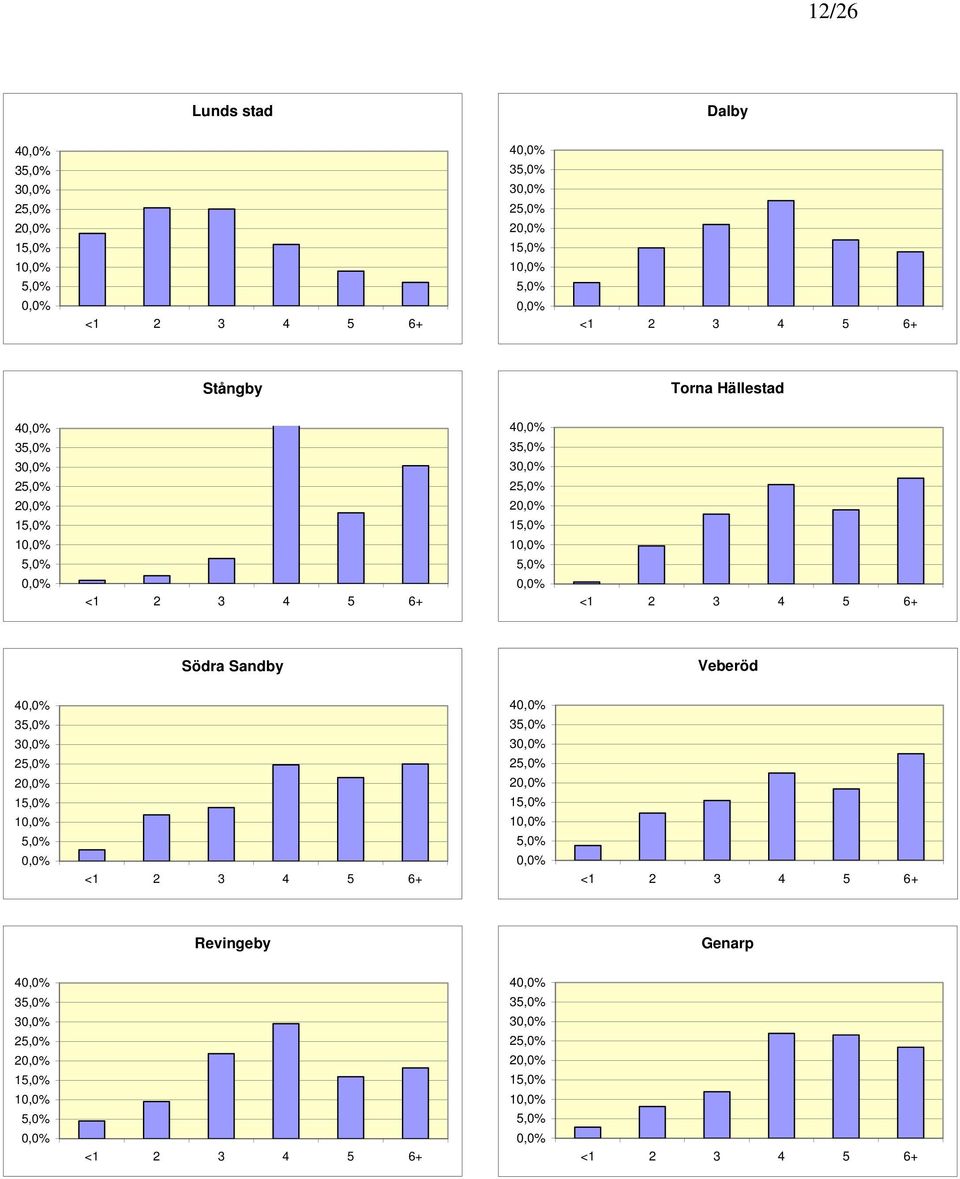 4 5 6+ Södra Sandby Veberöd 40,0% 35,0% 30,0% 25,0% 20,0% 15,0% 10,0% 5,0% 0,0% <1 2 3 4 5 6+ 40,0% 35,0% 30,0% 25,0% 20,0% 15,0% 10,0% 5,0% 0,0% <1 2 3