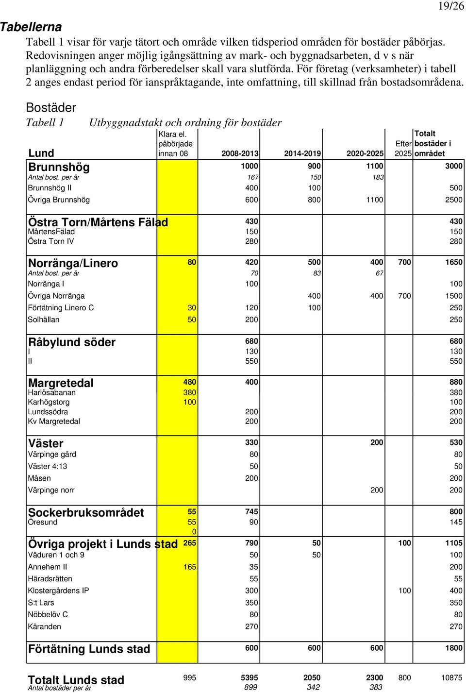 För företag (verksamheter) i tabell 2 anges endast period för ianspråktagande, inte omfattning, till skillnad från bostadsområdena.