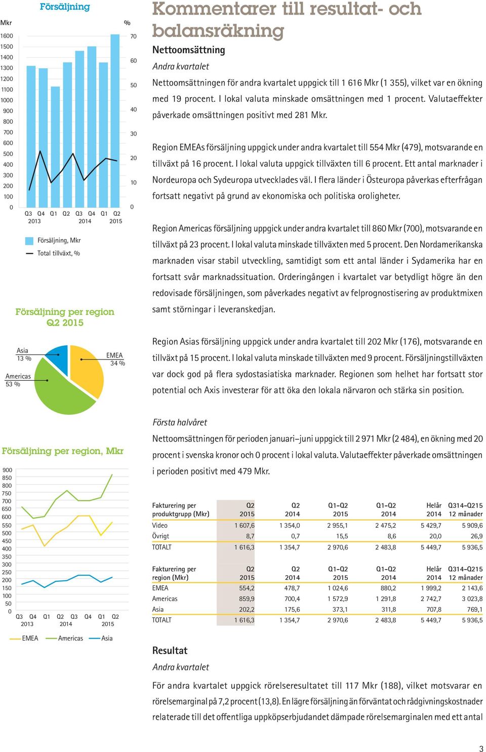 I lokal valuta minskade omsättningen med 1 procent. Valutaeffekter påverkade omsättningen positivt med 281 Mkr.