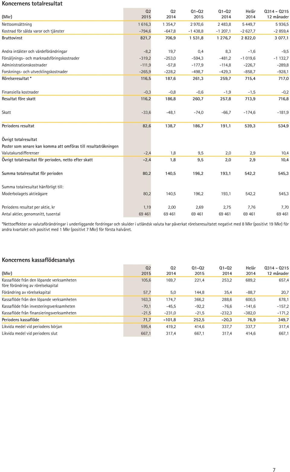 132,7 Administrationskostnader -111,9-57,8-177,9-114,8-226,7-289,8 Forsknings- och utvecklingskostnader -265,9-228,2-498,7-429,3-858,7-928,1 Rörelseresultat * 116,5 187,6 261,3 259,7 715,4 717,0