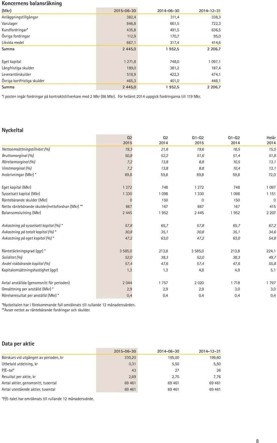 401,0 448,1 Summa 2 445,0 1 952,5 2 206,7 *I posten ingår fordringar på kontraktstillverkare med 2 Mkr (86 Mkr). För helåret uppgick fordringarna till 119 Mkr.