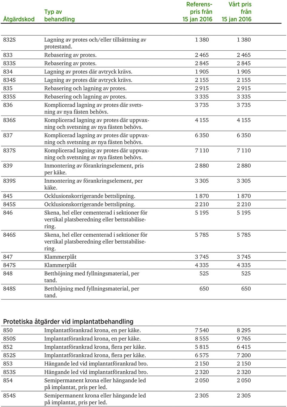 3 335 3 335 836 Komplicerad lagning av protes där svetsning av nya fästen behövs. 836S Komplicerad lagning av protes där uppvaxning och svetsning av nya fästen behövs.